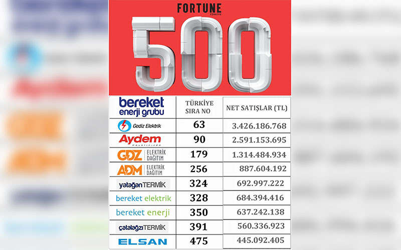 Bereket Enerji’den Fortune 500 listesine 9 şirket girdi