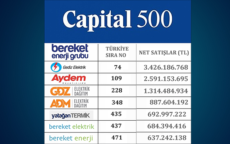 Capital 500’de Bereket Enerji’den 7 şirket yer aldı