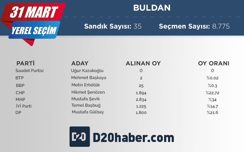 Buldan’da Cumhur İttifakı önde