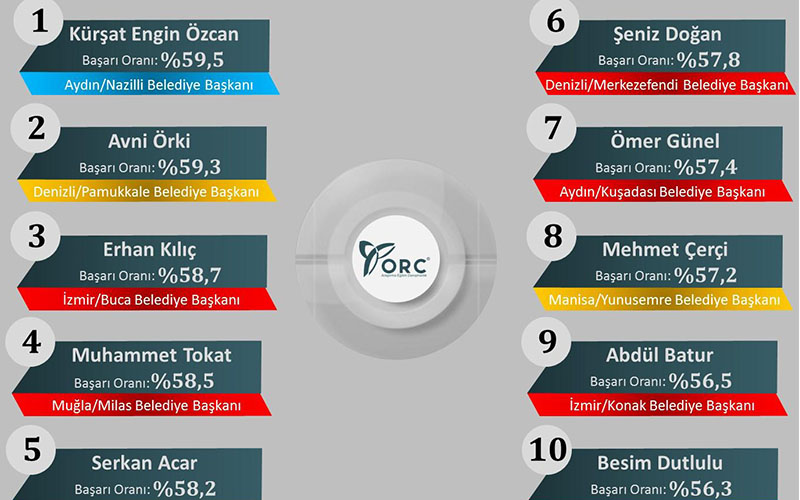 ORC, Örki’yi Ege’nin en başarı 2. başkanı gösterdi