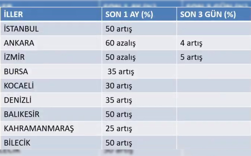 Denizli’de son 1 ayda coronavirüs vaka sayısı %35 arttı