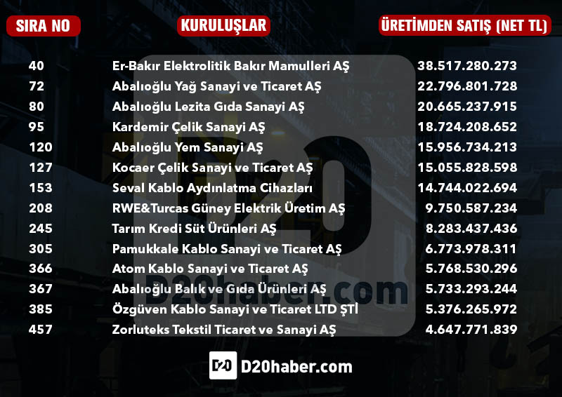 İSO 500 listesinde yer alan Denizlili şirketler