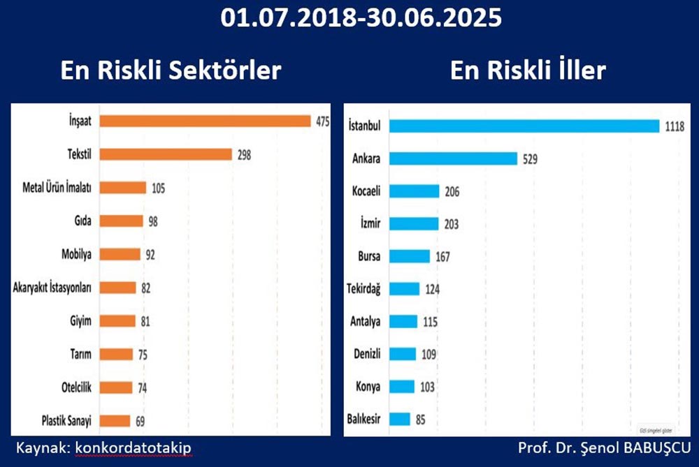 Denizli konkordatoda 8.sırada yer-alıyor