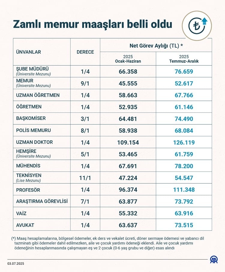 2025 temmuz ayı itibariyle zamlı memur maaşları