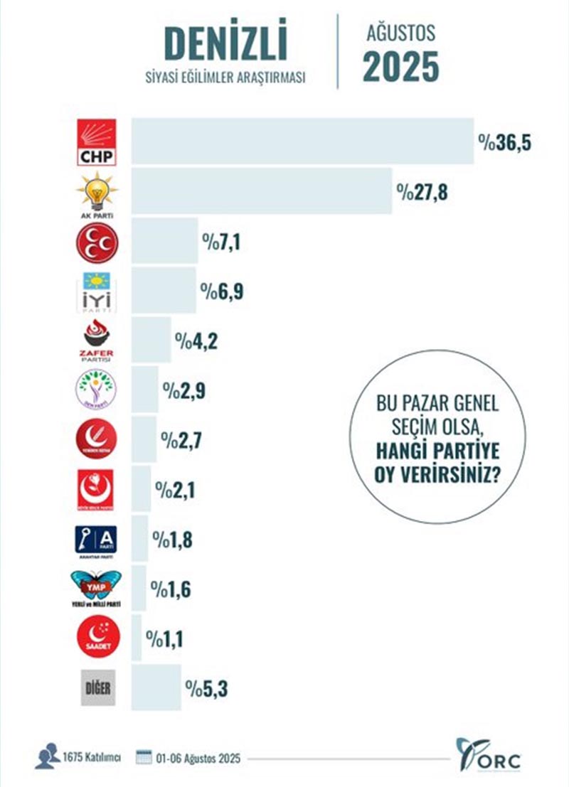 Bu pazar seçim olsa anketinde Denizli'de 