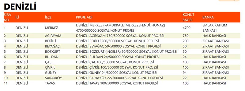 Denizli’de TOKİ’nin yapacağı 6 bin 190 konutun ilçelere dağılımı belli oldu