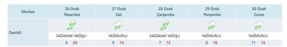 Denizli hava durumu

