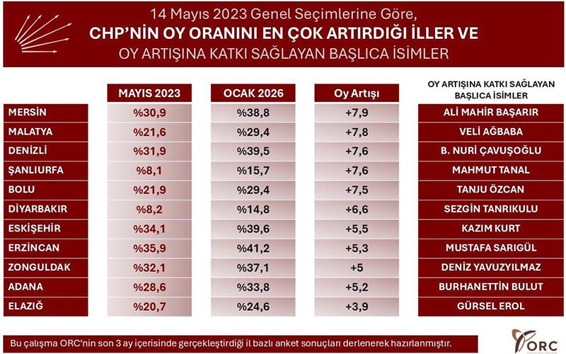 Denizli CHP'nin oyunu artırdığı illerden
