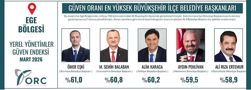 Denizli Pamukkale Belediye Başkanı Ali Rıza Ertemur, en güvenilir belediye başkanları listesinde