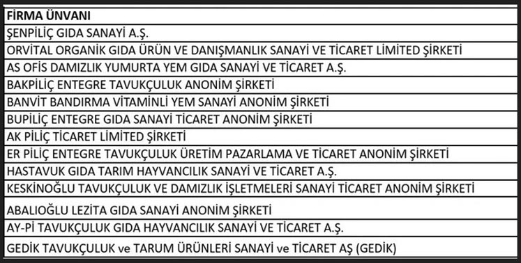 Denizli şirketi Lezita ile birlikte 13 beyaz et şirketine kayyım atandı
