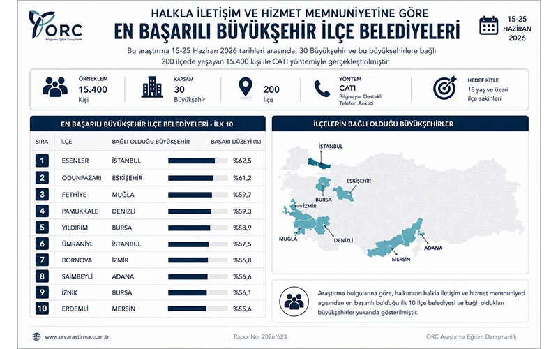 Denizli Pamukkale Belediyesi, en başarılı büyükşehir ilçe belediyeleri arasında 4. sırada yer aldı