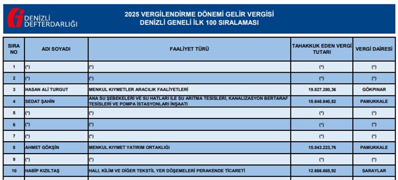 Denizli'nin vergi rekortmenleri açıklandı, rekortmenler isimlerini gizli tuttu