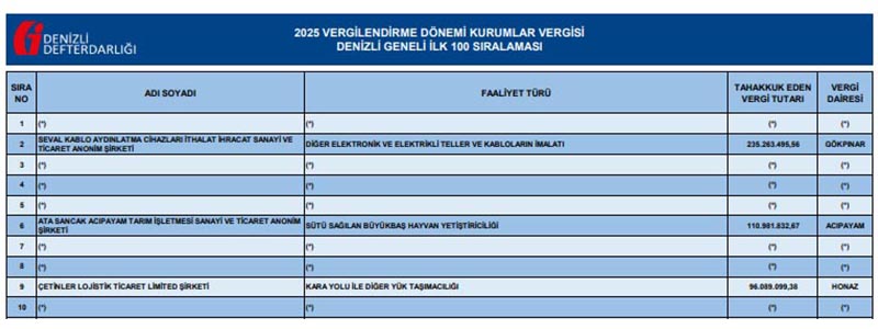 Denizli'nin vergi rekortmenleri açıklandı, rekortmenler isimlerini gizli tuttu