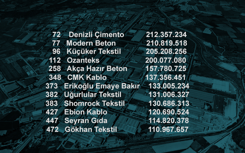 İkinci 500 büyükte 13 Denizli şirketi